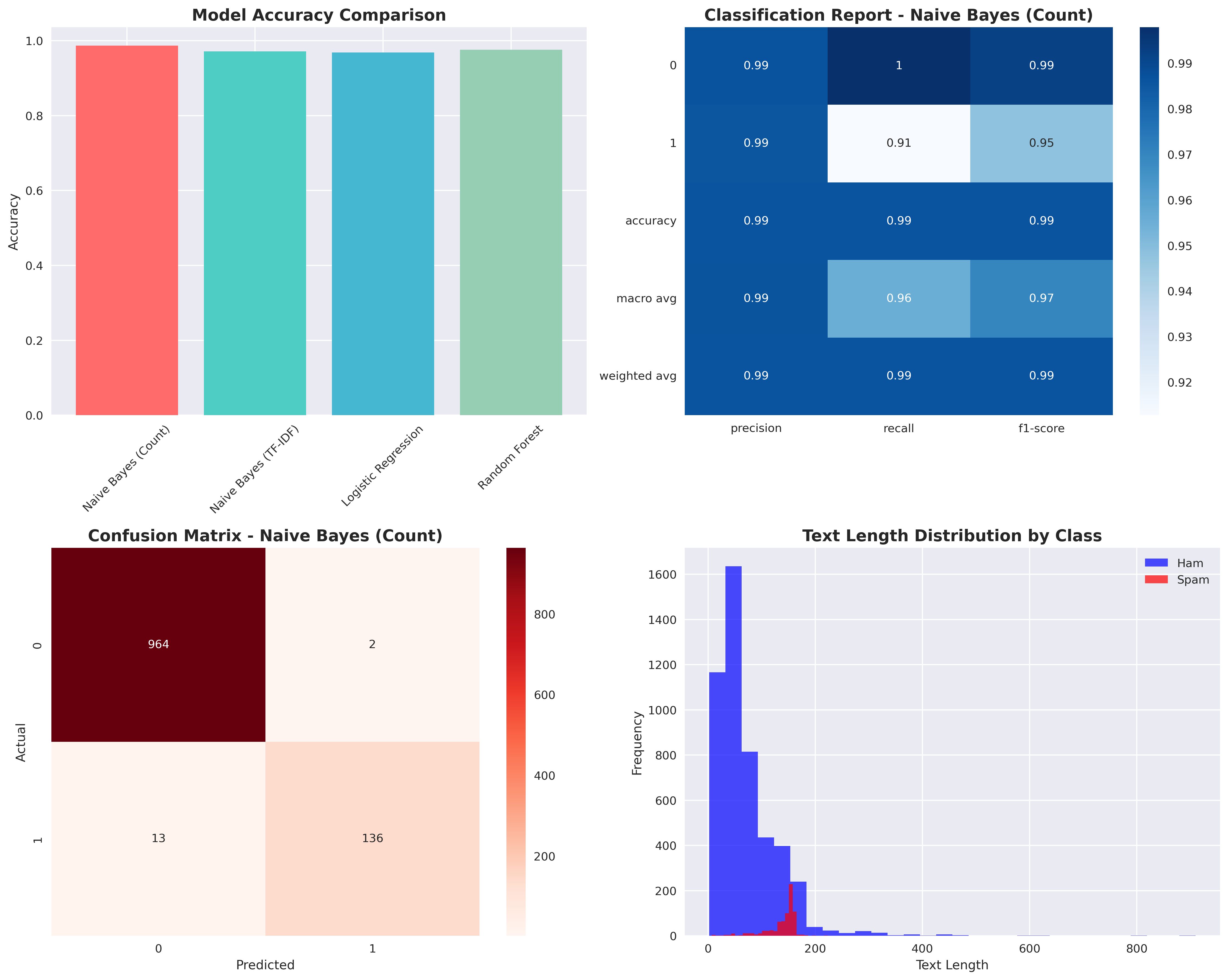 Classification Results